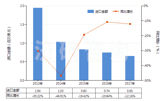 2013-2017年中國聚酯短纖＜85%棉混印花平紋布（平米重≤170g）(HS55134100)進口總額及增速統(tǒng)計